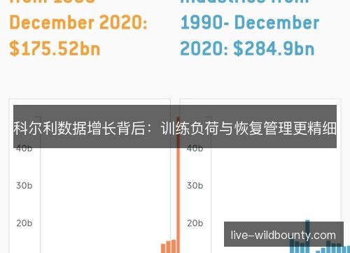 科尔利数据增长背后:训练负荷与恢复管理更精细 科尔利数据增长背后:训练负荷与恢复管理更精细